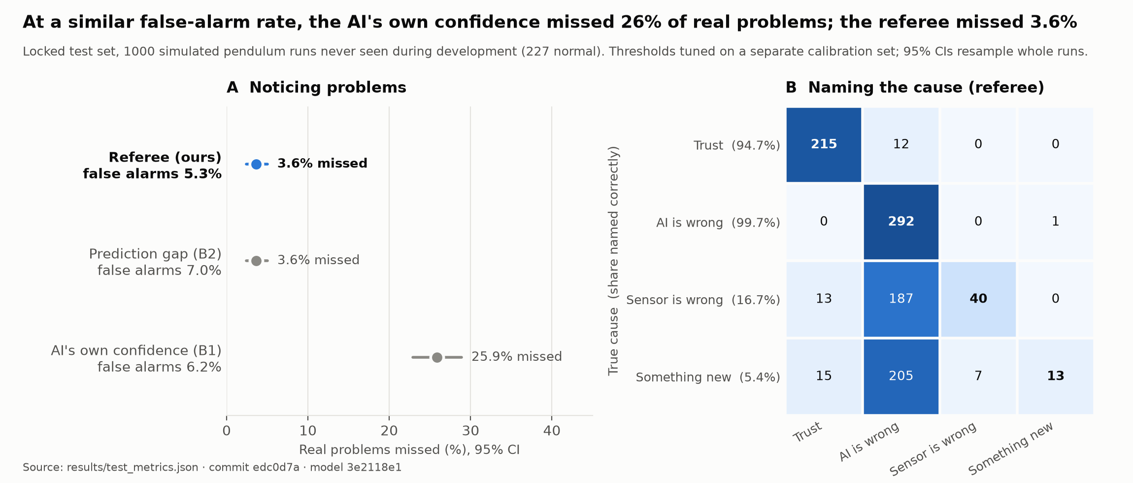 Figure 1. Left: share of real problems missed by each method, with 95% confidence intervals. Right: true cause versus the referee's verdict.